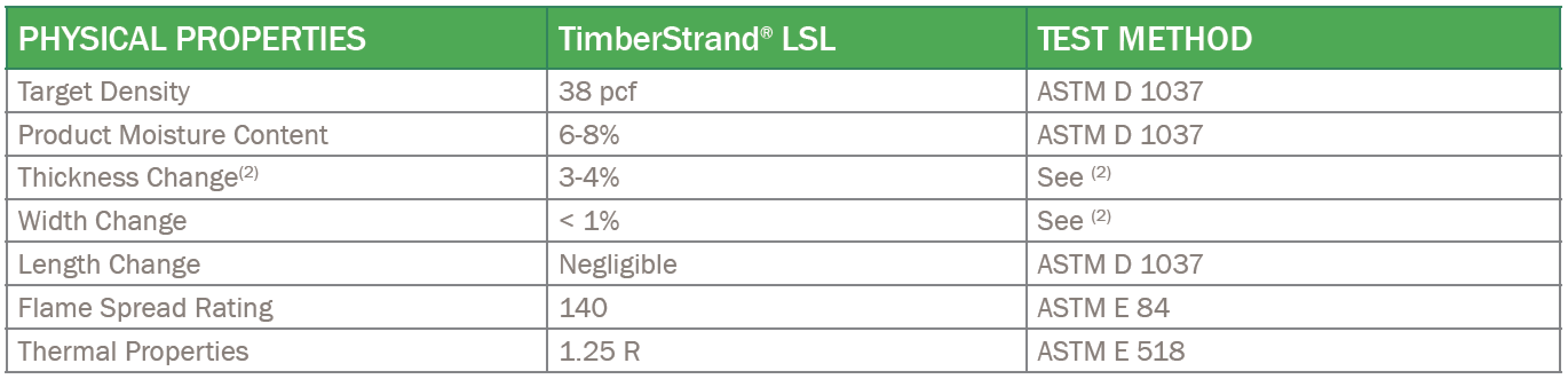 Image of Physical properties of Timberstrand LSL