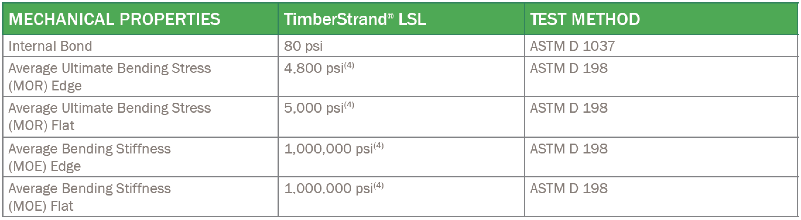 Image of mechanical properties of Timberstrand LSL